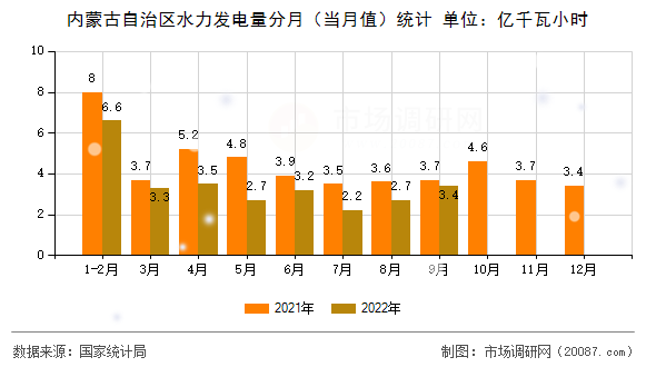 内蒙古自治区水力发电量分月（当月值）统计