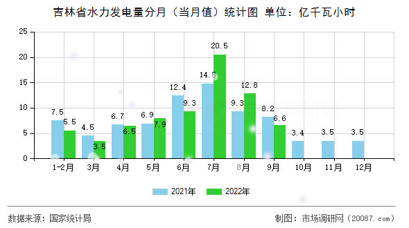 吉林省水力发电量分月（当月值）统计图