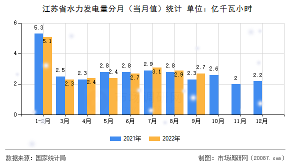 江苏省水力发电量分月（当月值）统计