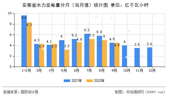 安徽省水力发电量分月（当月值）统计图