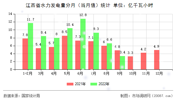 江西省水力发电量分月（当月值）统计