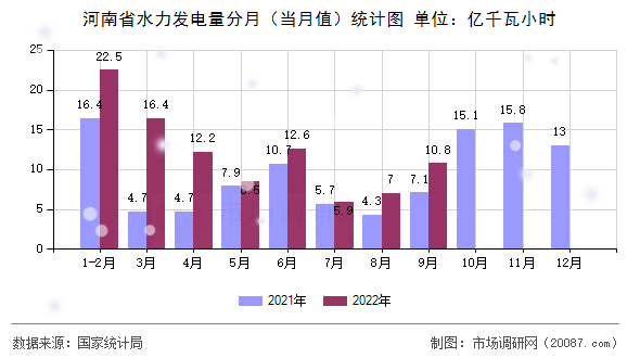 河南省水力发电量分月（当月值）统计图