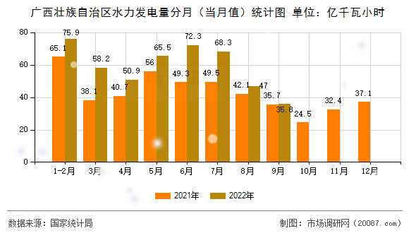 广西壮族自治区水力发电量分月（当月值）统计图