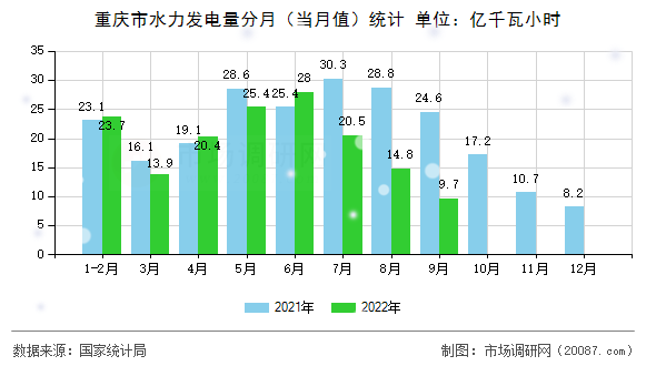 重庆市水力发电量分月(当月值)统计 重庆市水力发电量分月(当月值)统计