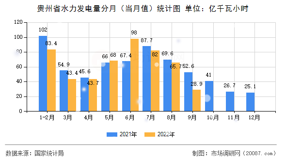 贵州省水力发电量分月（当月值）统计图