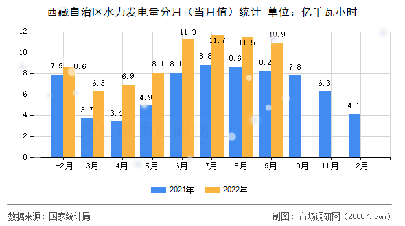 西藏自治区水力发电量分月（当月值）统计