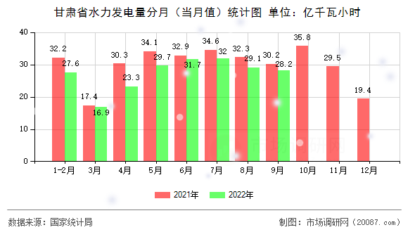 甘肃省水力发电量分月(当月值)统计图 甘肃省水力发电量分月(当月值)统计图