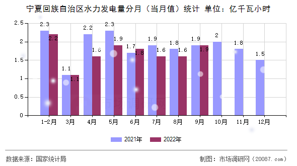 宁夏回族自治区水力发电量分月(当月值)统计 宁夏回族自治区水力发电量分月(当月值)统计