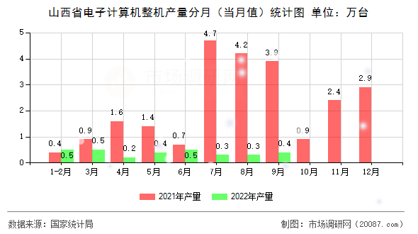 山西省电子计算机整机产量分月（当月值）统计图