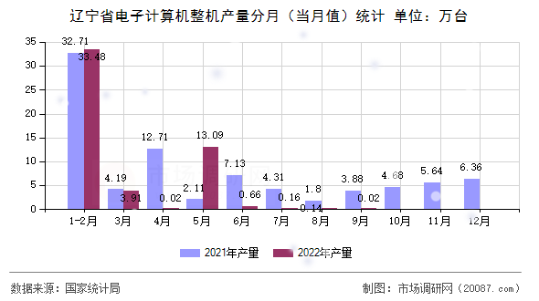 辽宁省电子计算机整机产量分月（当月值）统计