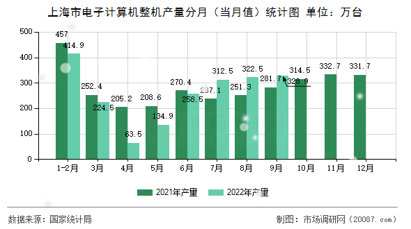 上海市电子计算机整机产量分月（当月值）统计图