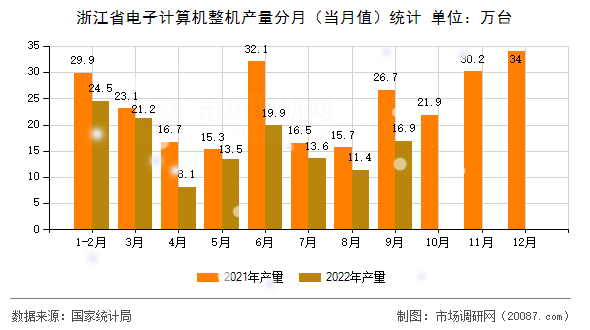 浙江省电子计算机整机产量分月（当月值）统计