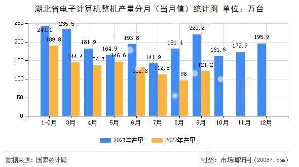 湖北省电子计算机整机产量分月(当月值)统计图 湖北省电子计算机整机产量分月(当月值)统计图