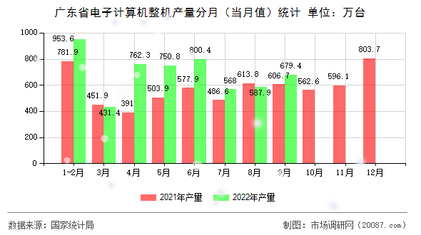 广东省电子计算机整机产量分月（当月值）统计