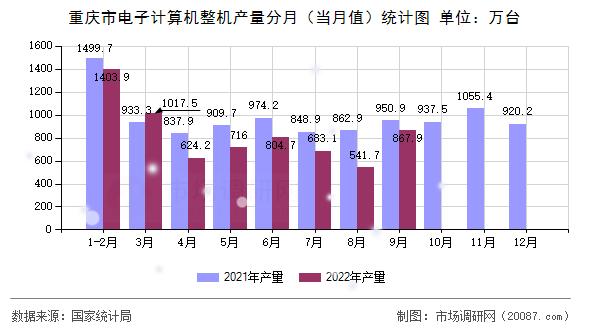 重庆市电子计算机整机产量分月（当月值）统计图