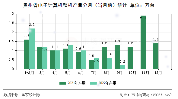 贵州省电子计算机整机产量分月(当月值)统计 贵州省电子计算机整机产量分月(当月值)统计
