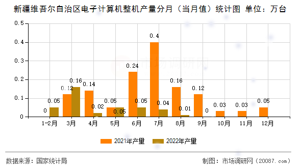 新疆维吾尔自治区电子计算机整机产量分月（当月值）统计图