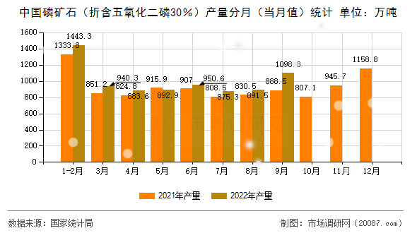 中国磷矿石(折含五氧化二磷30%)产量分月(当月值)统计 中国磷矿石(折含五氧化二磷30%)产量分月(当月值)统计
