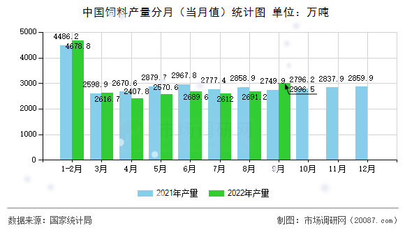 中国饲料产量分月（当月值）统计图