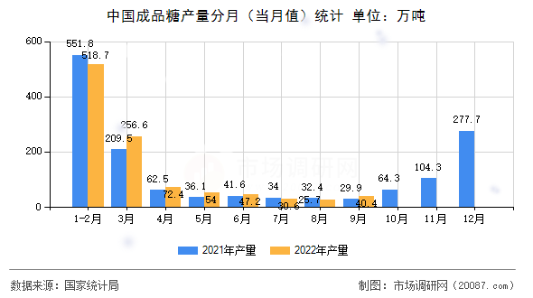 中国成品糖产量分月（当月值）统计