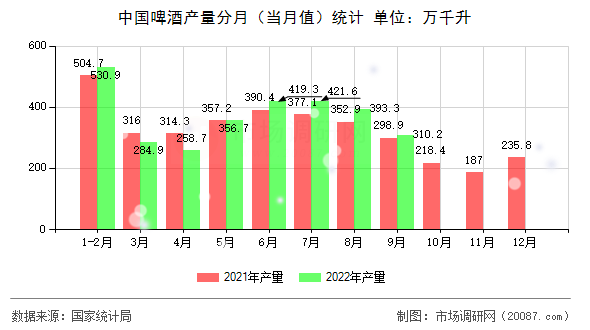 中国啤酒产量分月（当月值）统计