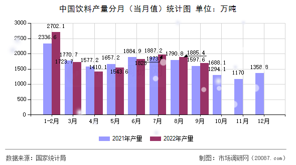 中国饮料产量分月（当月值）统计图