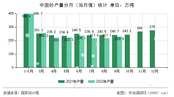 中国纱产量分月（当月值）统计
