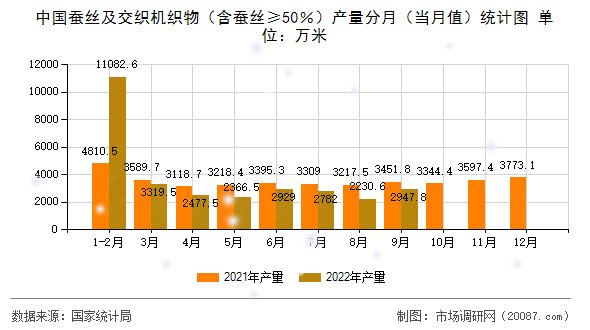 中国蚕丝及交织机织物（含蚕丝≥50％）产量分月（当月值）统计图