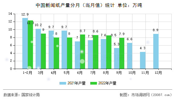 中国新闻纸产量分月（当月值）统计