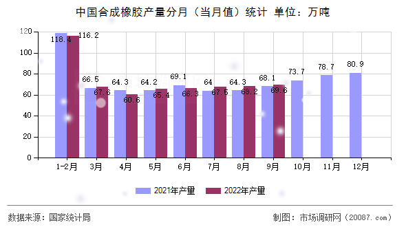 中国合成橡胶产量分月（当月值）统计