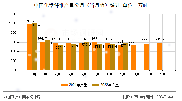 中国化学纤维产量分月（当月值）统计
