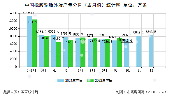 中国橡胶轮胎外胎产量分月（当月值）统计图