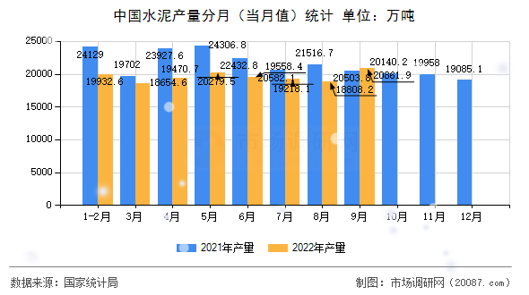中国水泥产量分月（当月值）统计
