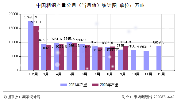 中国粗钢产量分月(当月值)统计图 中国粗钢产量分月(当月值)统计图