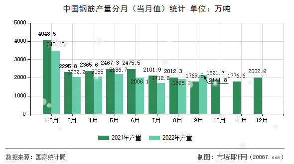 中国钢筋产量分月（当月值）统计
