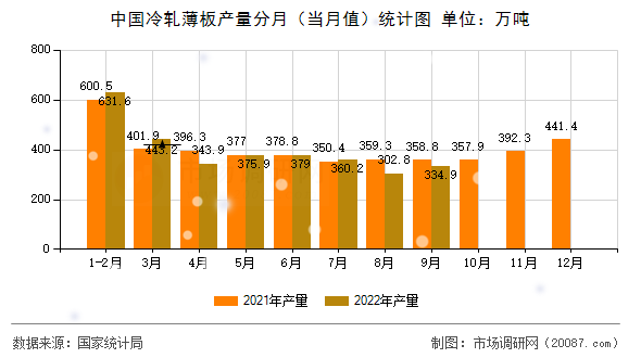中国冷轧薄板产量分月（当月值）统计图