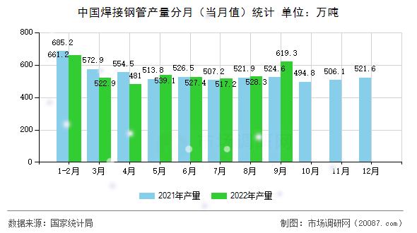 中国焊接钢管产量分月(当月值)统计 中国焊接钢管产量分月(当月值)统计