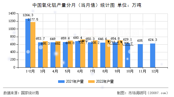 中国氧化铝产量分月（当月值）统计图