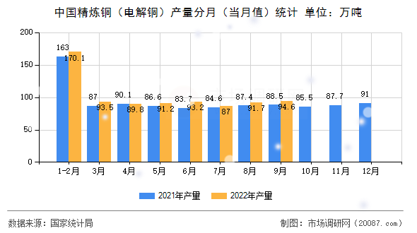 中国精炼铜（电解铜）产量分月（当月值）统计