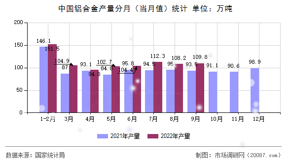 中国铝合金产量分月(当月值)统计 中国铝合金产量分月(当月值)统计