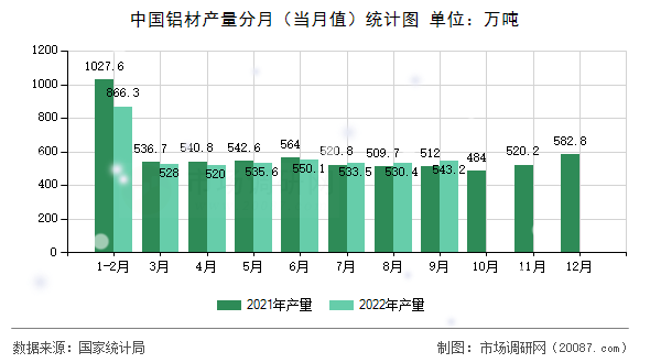 中国铝材产量分月（当月值）统计图