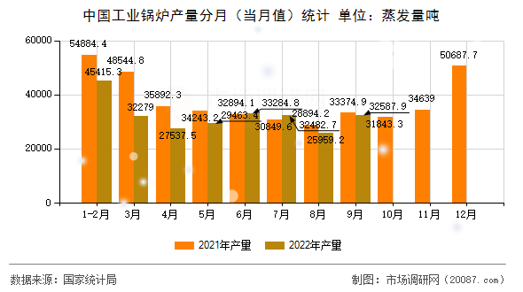 中国工业锅炉产量分月（当月值）统计