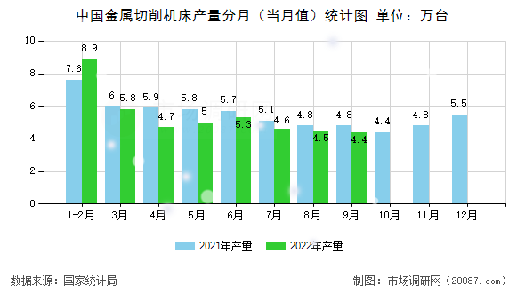 中国金属切削机床产量分月(当月值)统计图 中国金属切削机床产量分月(当月值)统计图