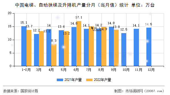 中国电梯、自动扶梯及升降机产量分月(当月值)统计 中国电梯、自动扶梯及升降机产量分月(当月值)统计