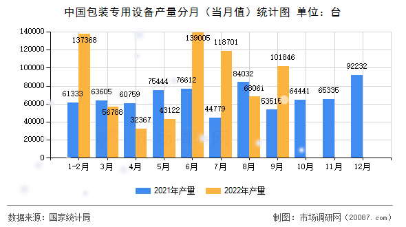中国包装专用设备产量分月(当月值)统计图 中国包装专用设备产量分月(当月值)统计图