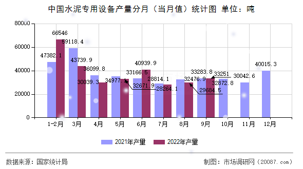 中国水泥专用设备产量分月(当月值)统计图 中国水泥专用设备产量分月(当月值)统计图