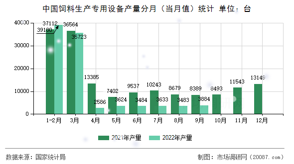 中国饲料生产专用设备产量分月(当月值)统计 中国饲料生产专用设备产量分月(当月值)统计