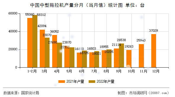 中国中型拖拉机产量分月（当月值）统计图