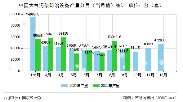 中国大气污染防治设备产量分月（当月值）统计