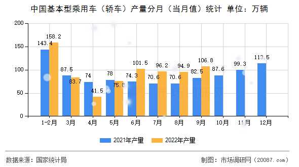 中国基本型乘用车（轿车）产量分月（当月值）统计